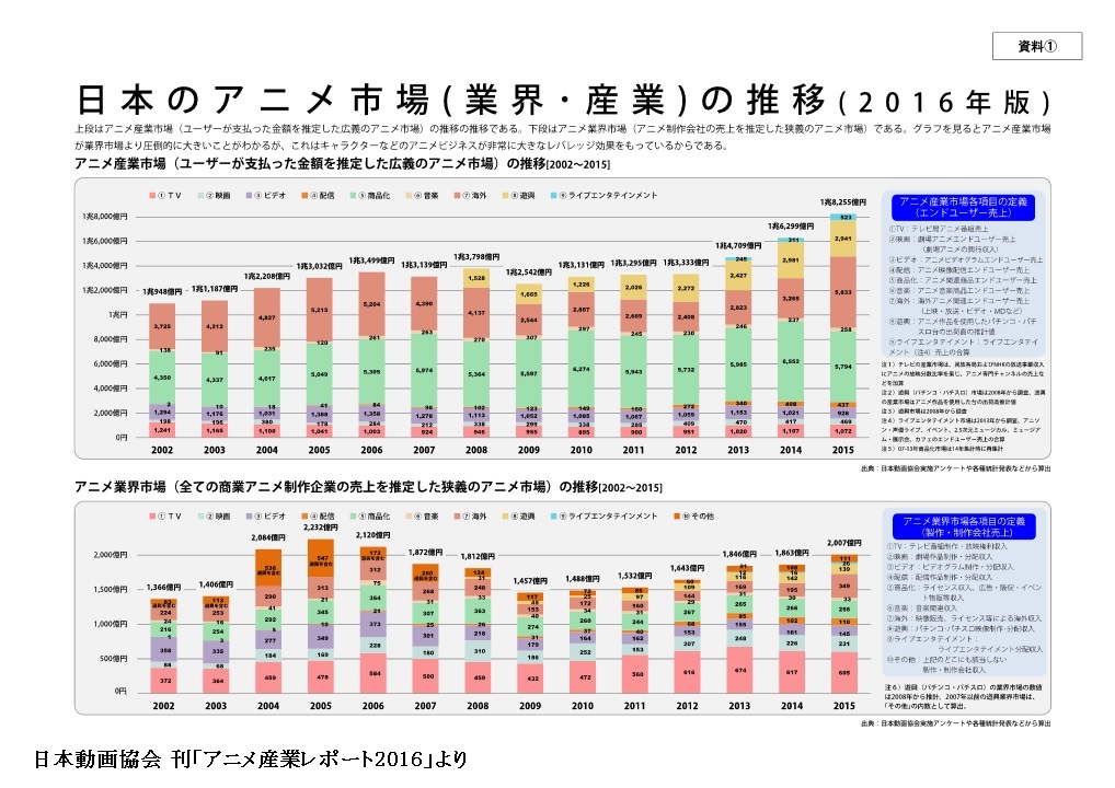 Anime 2015 Chart