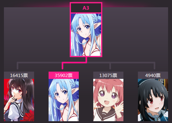 Bilibili Moe 15 Character Popularity Tournament Report 40 Forums Myanimelist Net