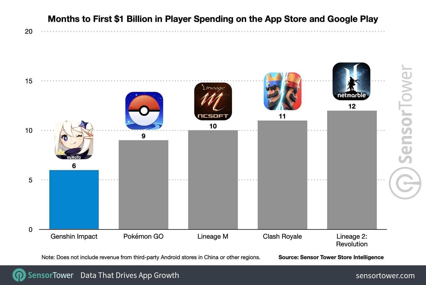 Genshin Impact Races Past 1 Billion On Mobile In Less Than Six Months Forums Myanimelist Net