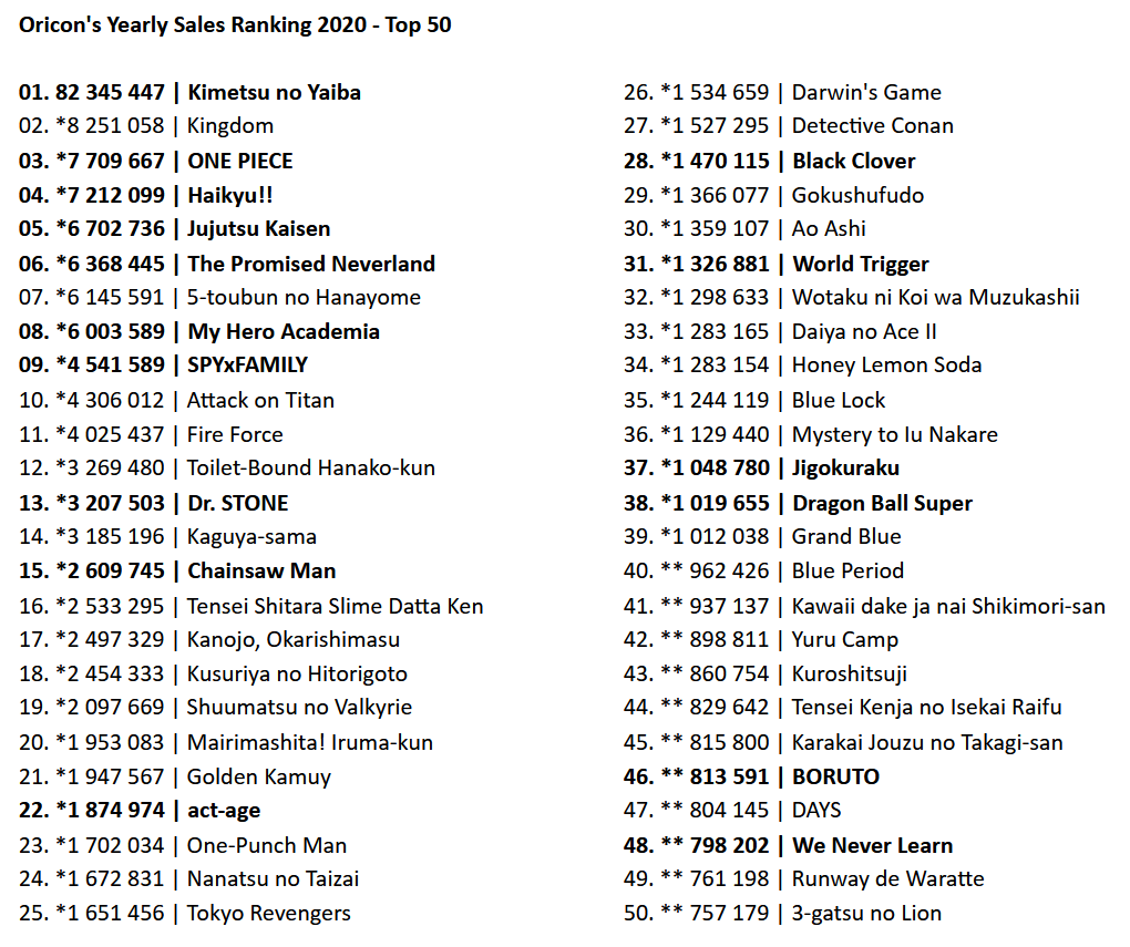 Why Tokyo Revengers Is Outselling One Piece & Attack on Titan