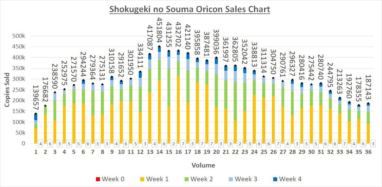 Review de Shokugeki no Souma: Shin no Sara - Lacradores Desintoxicados