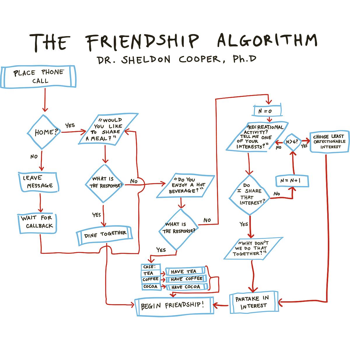 Algorithm. Алгоритм дружбы Шелдона. Схема Шелдона. Шелдон схема дружбы.