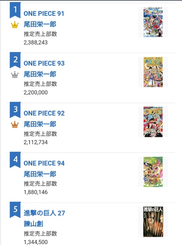 one piece the second most selling manga according to oricon Forums