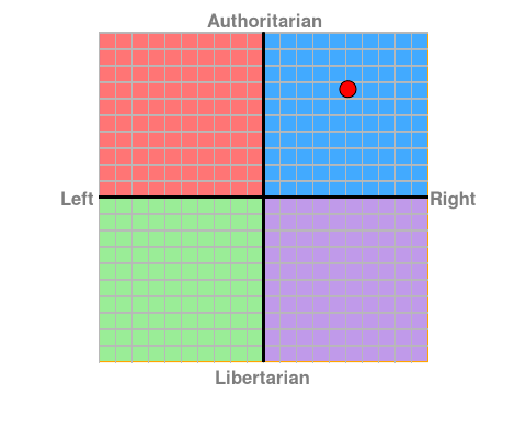 Political Compass Forums Myanimelist Net