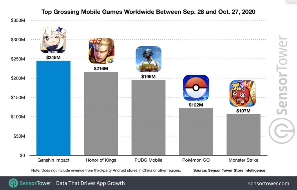 Genshin Impact Rakes In Usd 250 Million In Its First Month Outpacing Honor Of Kings And Pubg Mobile Forums Myanimelist Net